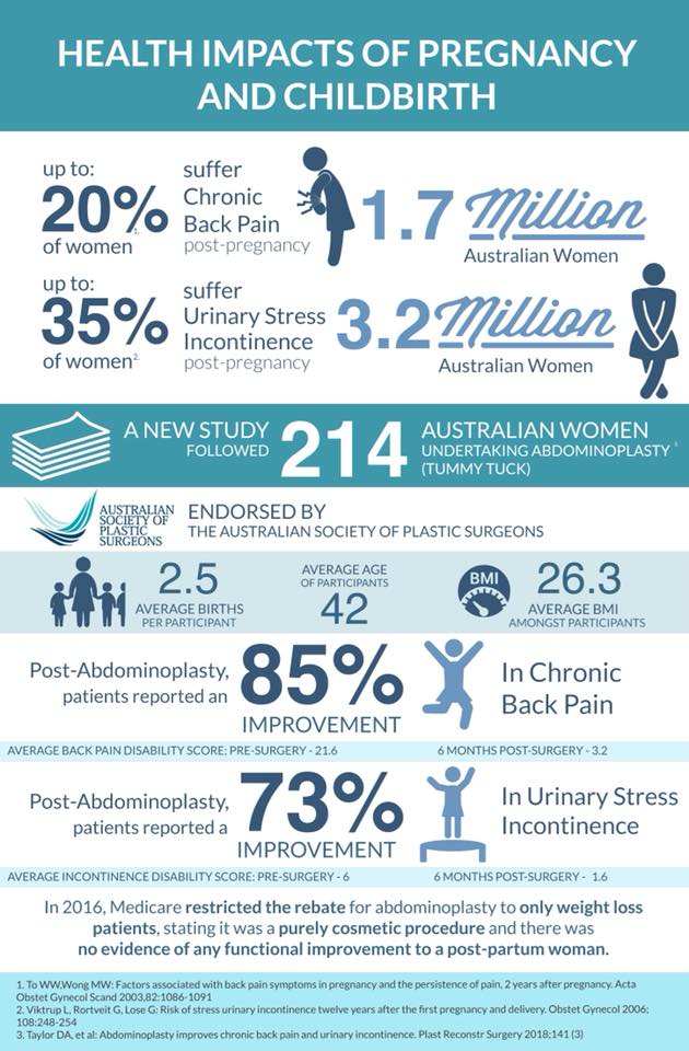Abdominoplasty Study